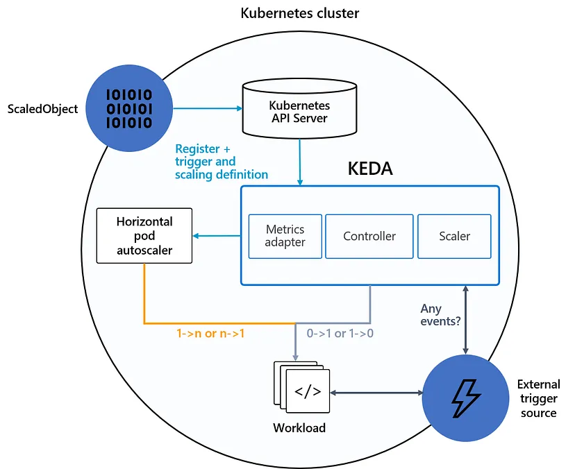 基于KEDA的Kubernetes自动缩放机制