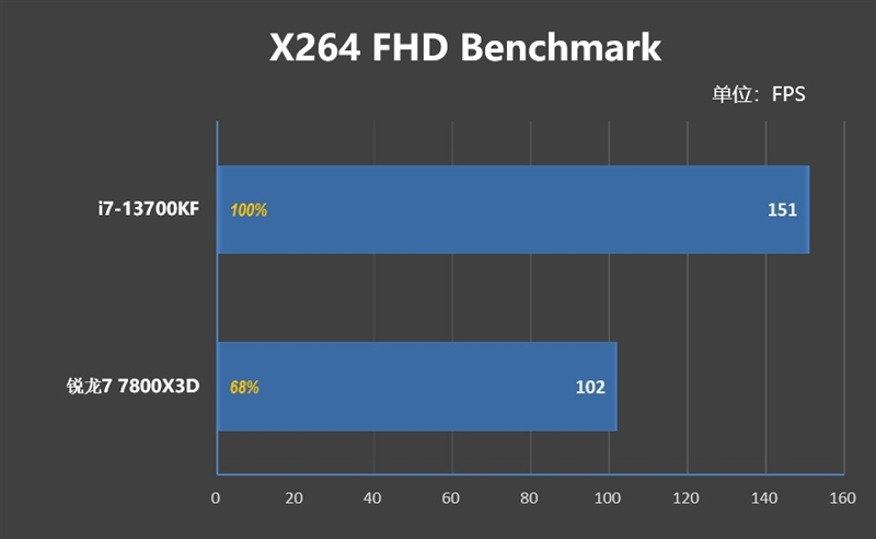 谁更适合搭配甜点显卡？i7-13700KF、锐龙7 7800X3D对比：游戏相当 生产力Intel强了50%