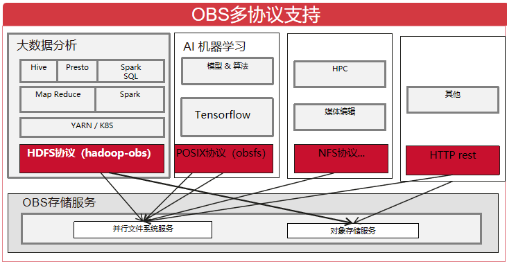 8df0cf55105a134ec9722e9a219cb475 - 8000字讲透OBSA原理与应用实践