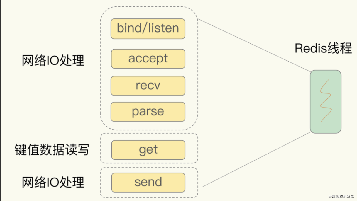 高性能IO模型：为什么单线程Redis能那么快？