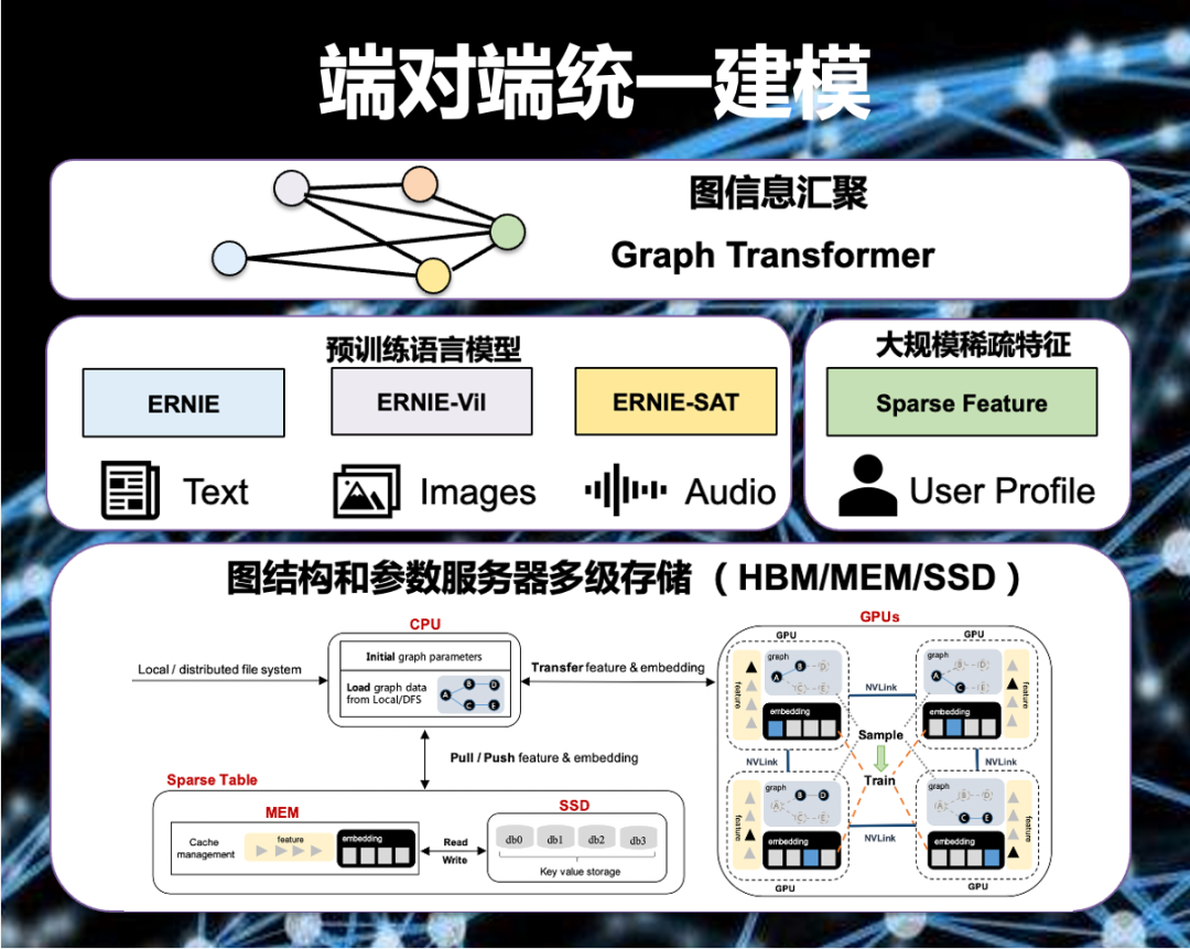 PGLBox 超大规模 GPU 端对端图学习训练框架正式发布