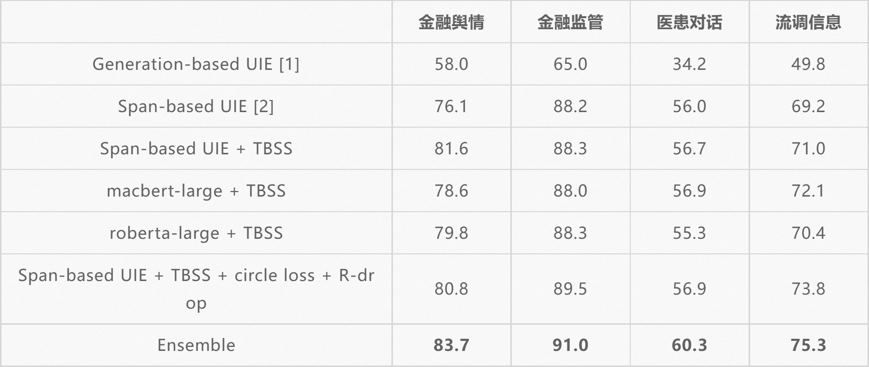 一种基于Prompt的通用信息抽取（UIE）框架