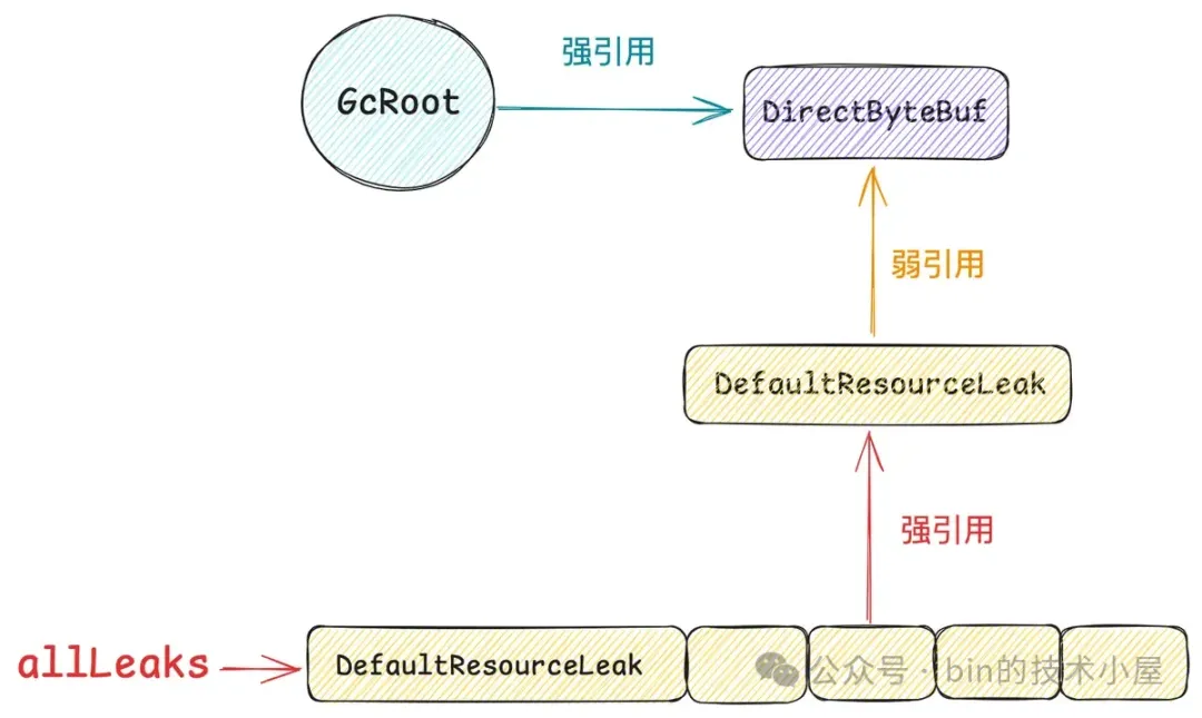 Netty 如何自动探测内存泄露的发生_netty 内存泄漏跟踪-CSDN博客