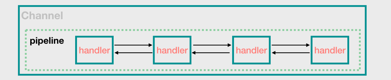  Netty ChannelPipeline 