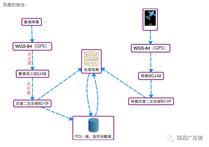 空间地图GIS基础