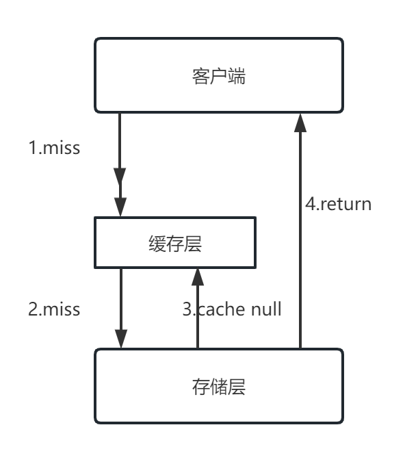 redis - 学习笔记