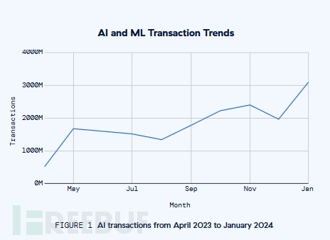 《2024年AI安全报告》：AIML工具使用量飙升594.82%