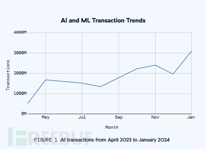 《2024年AI安全报告》：AIML工具使用量飙升594.82%_ai威胁场景报告