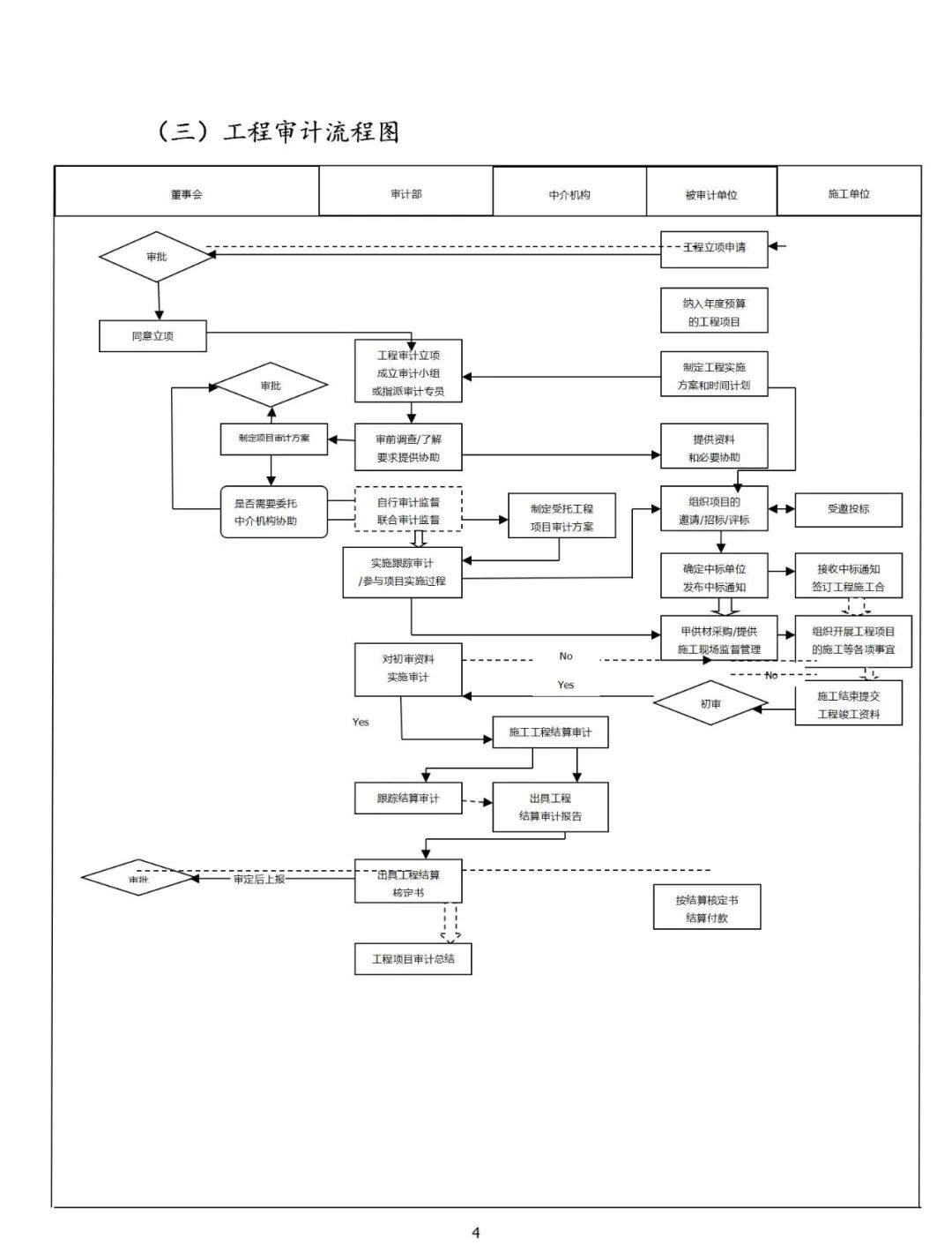 工作流程图_内部审计工作流程图-CSDN博客
