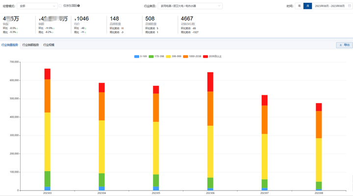 京东数据挖掘：2023年8月京东厨卫大电行业数据分析