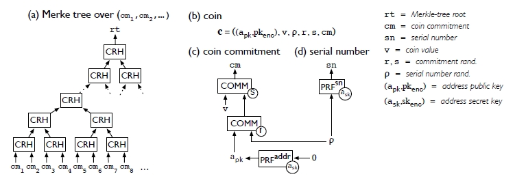 Zerocash零知识匿名