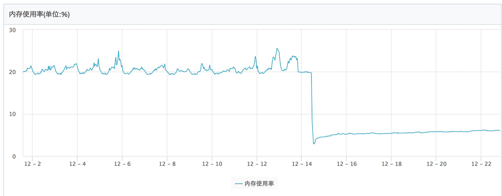 nginx php7提速,nginx+php7-fpm 性能提升几倍跟踪实践结果并优化