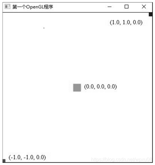 图1 OpengGL绘图区对应坐标