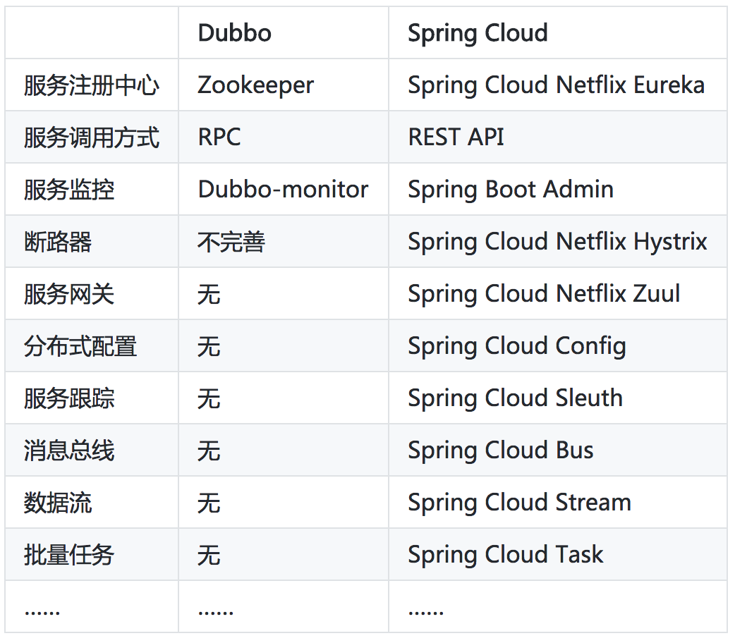 Java 微服务框架选型（Dubbo 和 Spring Cloud？）