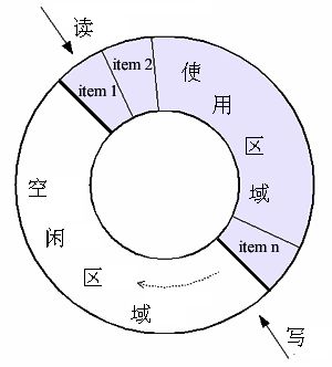 架构设计：生产者/消费者模式