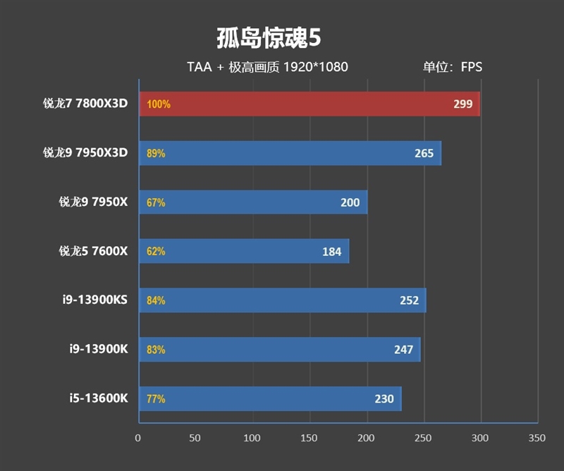 20年来最优秀游戏处理器！AMD锐龙7 7800X3D首发评测：大幅超越i9-13900KS