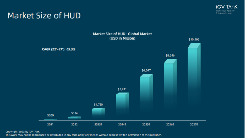 ICV：2022年全球HUD市场规模突破5亿美元，或将迎来高速增长期_全球汽车hud 渗透率CSDN博客