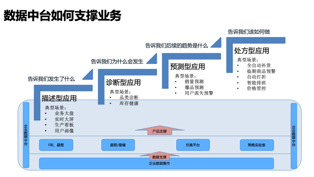 基于DataWorks搭建新零售数据中台