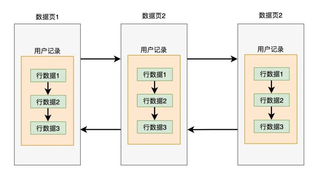 innodb是如何存数据的？yyds