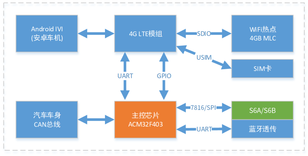 智能网联汽车终端T-BOX应用方案