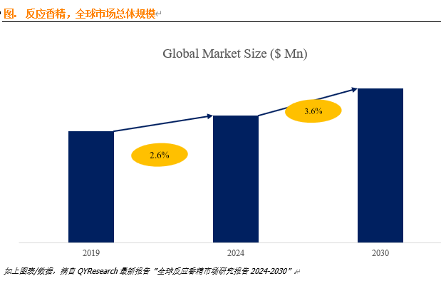 反应香精市场报告：预计2030年全球市场规模将达到264.3亿美元