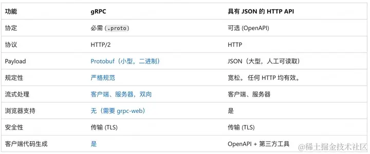 gRPC-第二代rpc服务