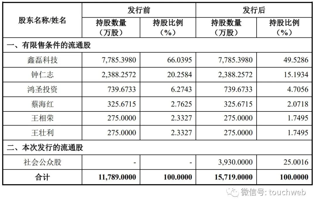 鑫磊股份深交所上市:市值39亿 为钟仁志与蔡海红夫妻店_leijianping