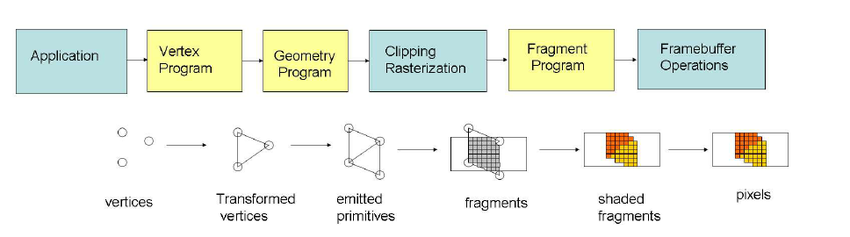 modern graphics pipeline