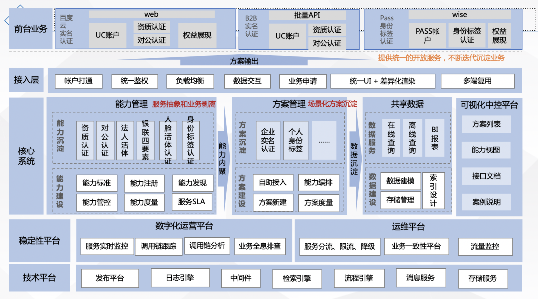 百度信誉认证中台架构解析