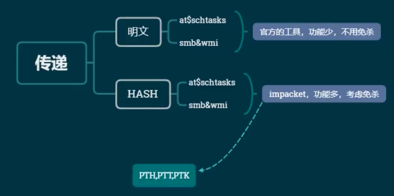 p67 内网安全-域横向 smbwmi 明文或 hash 传递