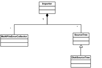 图 2. Importer 类