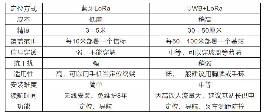 如何降低机场人员定位系统成本？哪种方案简单又好用？