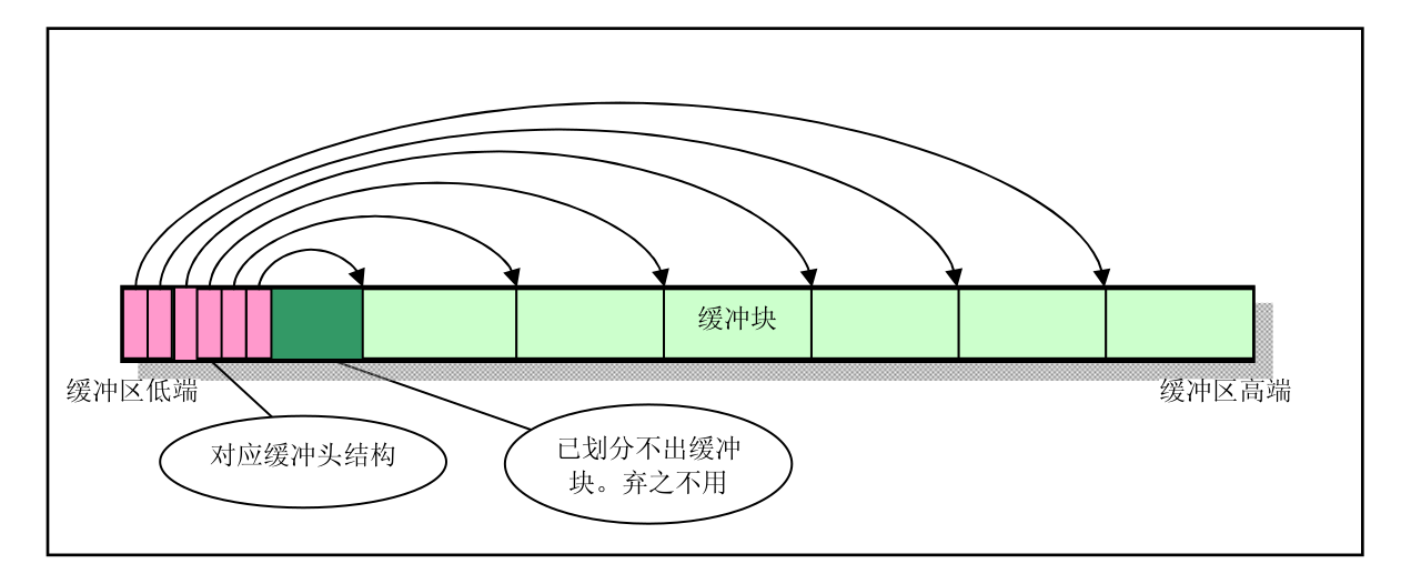 linux高速緩衝區