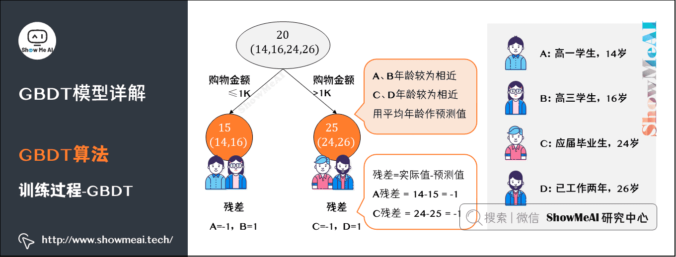 图解机器学习算法(9) | GBDT模型详解（机器学习通关指南·完结）