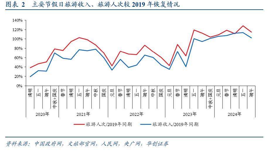 据交通运输部数据,假期前2天,全社会跨区域人员日均流动量比2019年