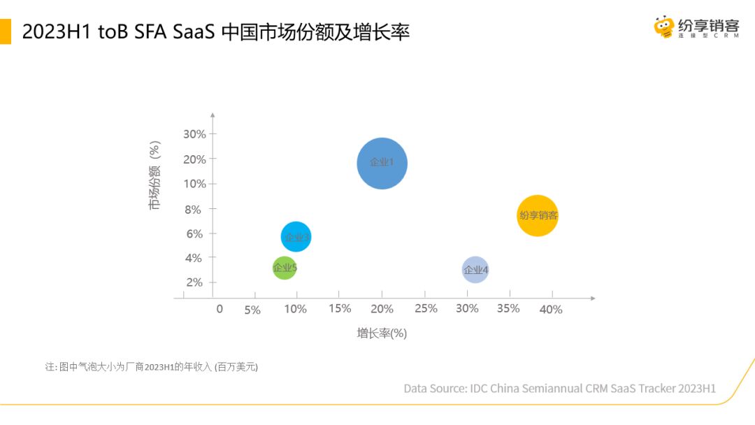 IDC发布2023H1CRM报告 ，纷享销客增长率稳居第一