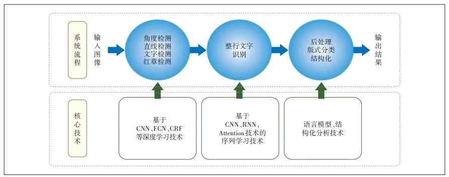 美团的ocr方案介绍