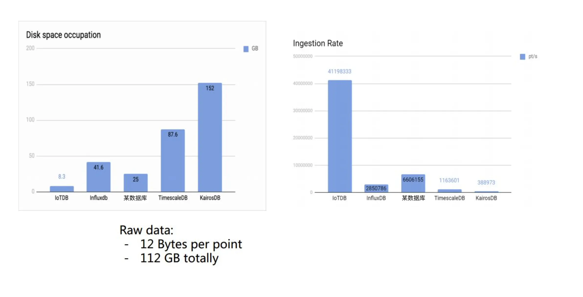 IoTDB和其他时序数据库磁盘空间占用&摄取率对比图