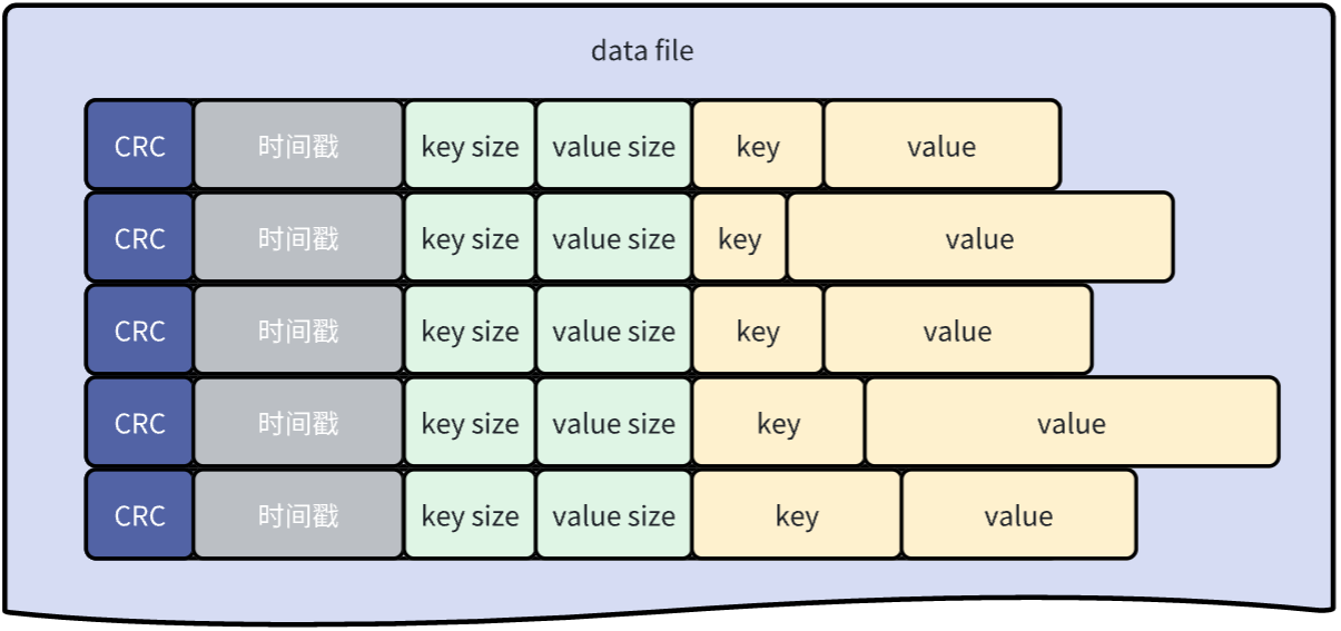 kvs on data file