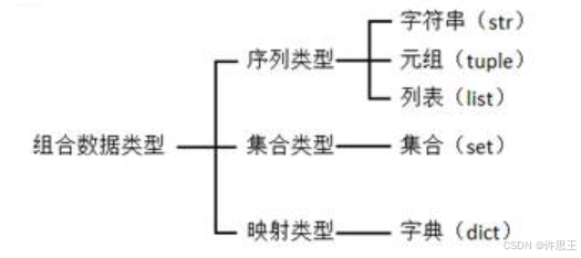 【Python】组合数据类型：序列，列表，元组，字典，集合_python_03