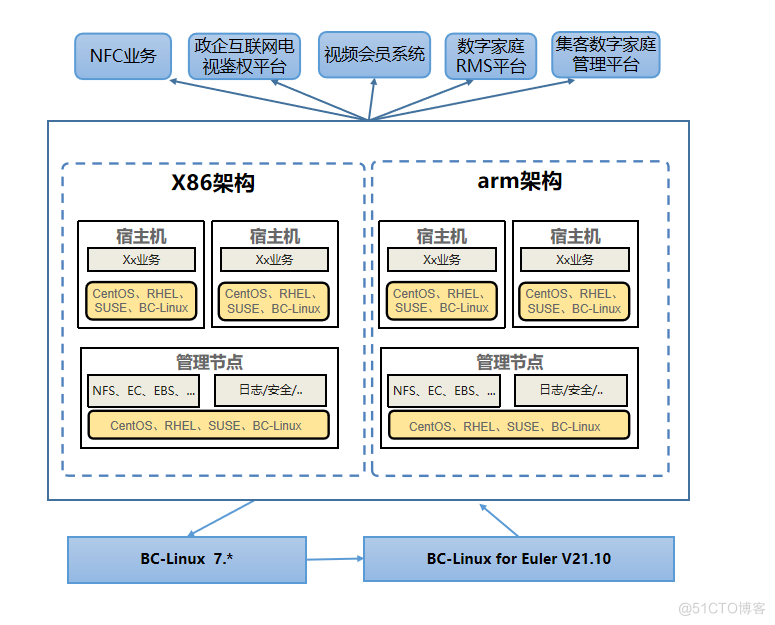 移动云发布操作系统迁移工具，助力全场景业务一站式迁移_openEuler_10