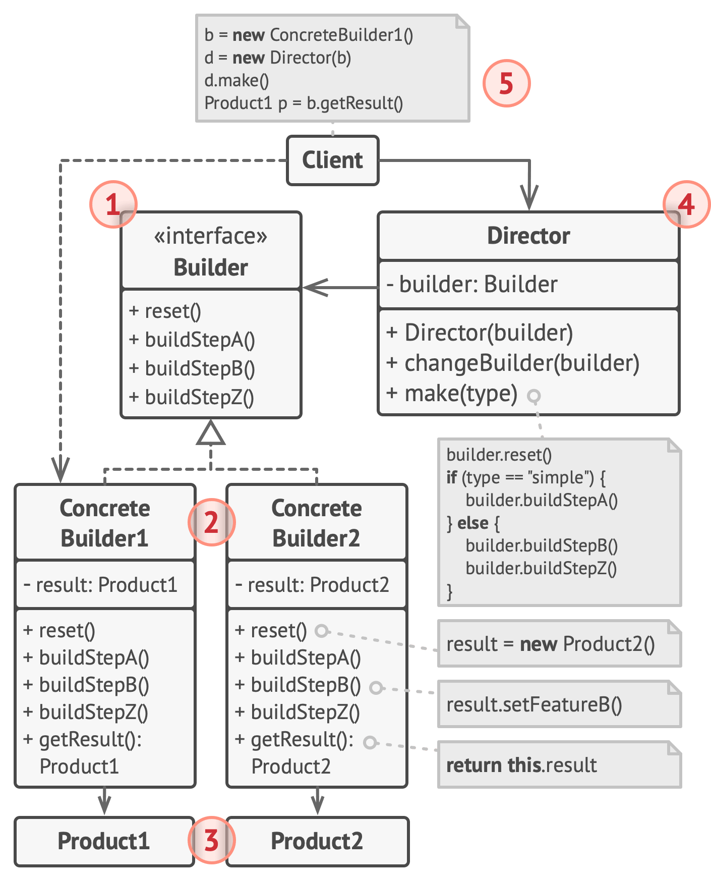 【Python笔记-设计模式】建造者模式