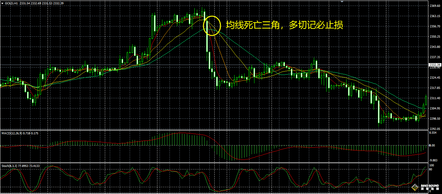 现货黄金技术出现这一信号赶紧止损！