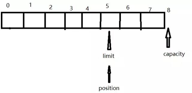 缓冲区不能为空。 参数名: buffer_Java Nio 之Buffer