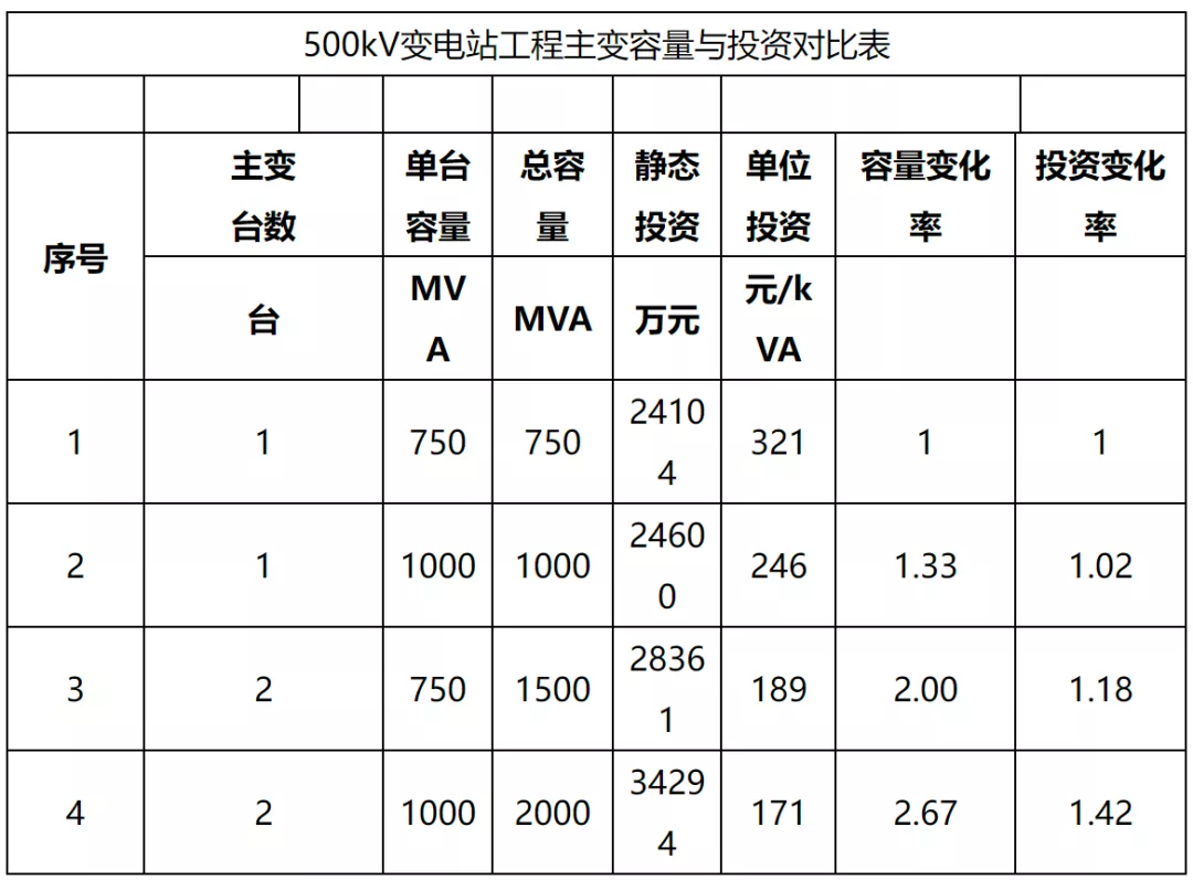 电力典型工程造价及指标研究