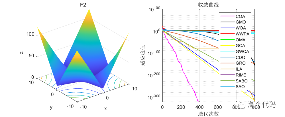13种最新2023年智能算法进行PK，免费获取matlab代码_最新的智能优化 