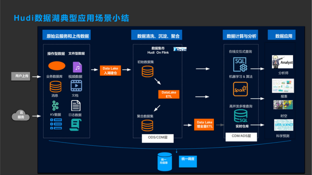 53页PPT | 湖仓一体大数据平台解决方案-CSDN博客