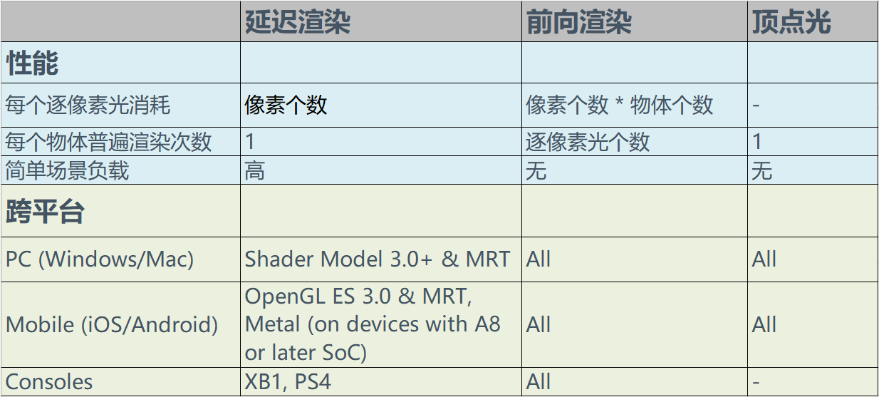 游戏开发52课 渲染路径