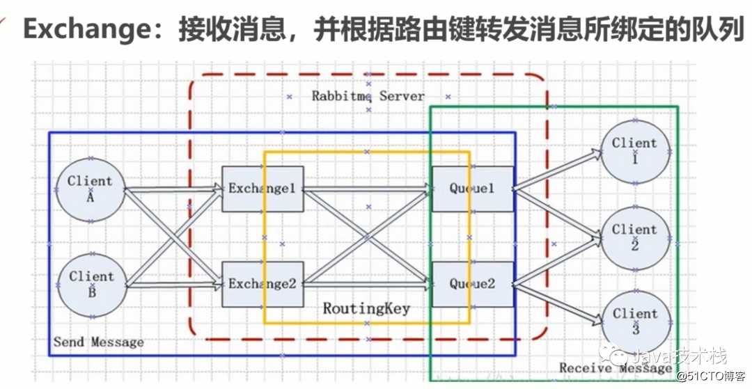 非常强悍的 RabbitMQ 总结,写得真好!插图 非常强悍的 RabbitMQ 总结,写得真好!插图