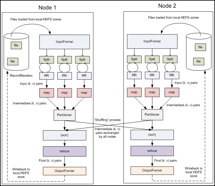 mapreduce-process-cluster